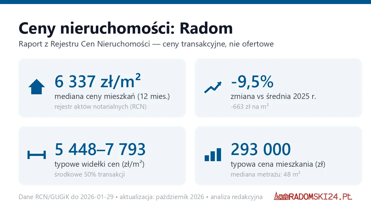 Infografika: ceny mieszkań w Radomiu