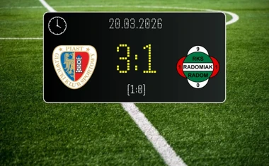[PIŁKA NOŻNA] PKO BP Ekstraklasa: Piast Gliwice – Radomiak Radom 3:1. Z punktu w Gliwicach nic nie wyszło, choć przez moment pachniało remisem
