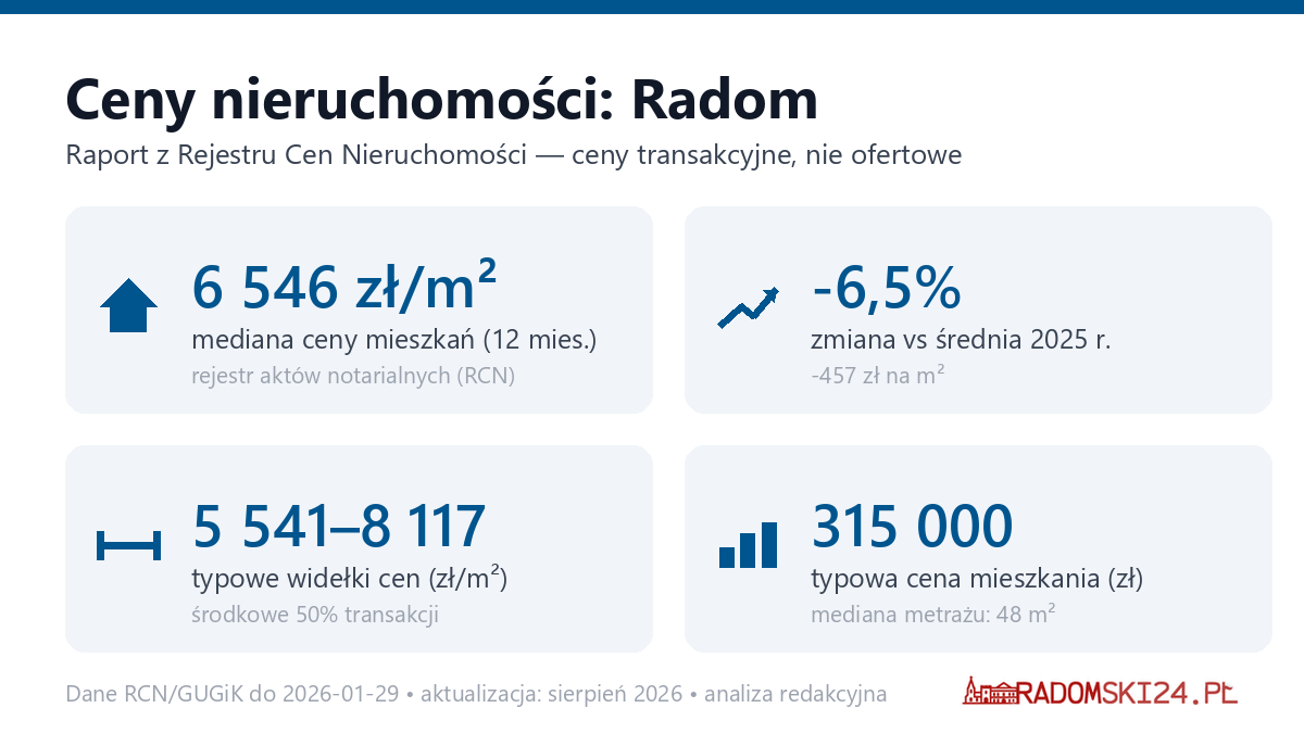 Infografika: ceny mieszkań w Radom