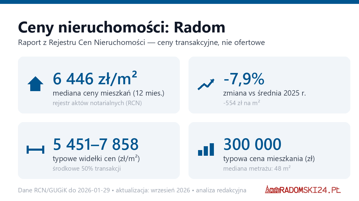 Infografika: ceny mieszkań w Radomiu