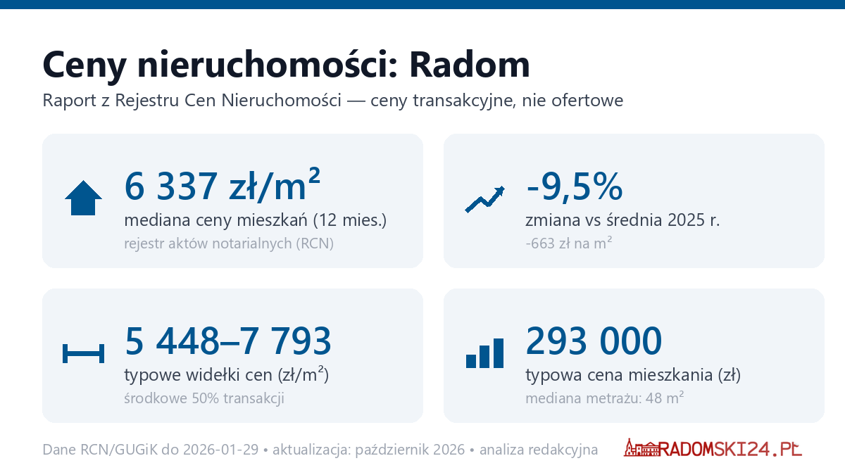 Infografika: ceny mieszkań w Radomiu