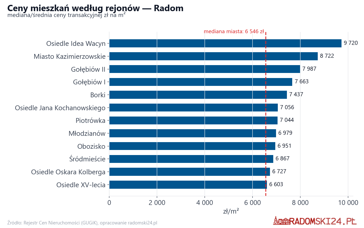 Ceny wg części miasta - Radom