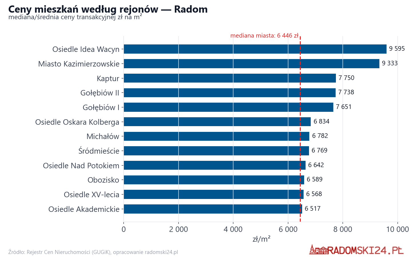 Ceny wg części miasta - Radom