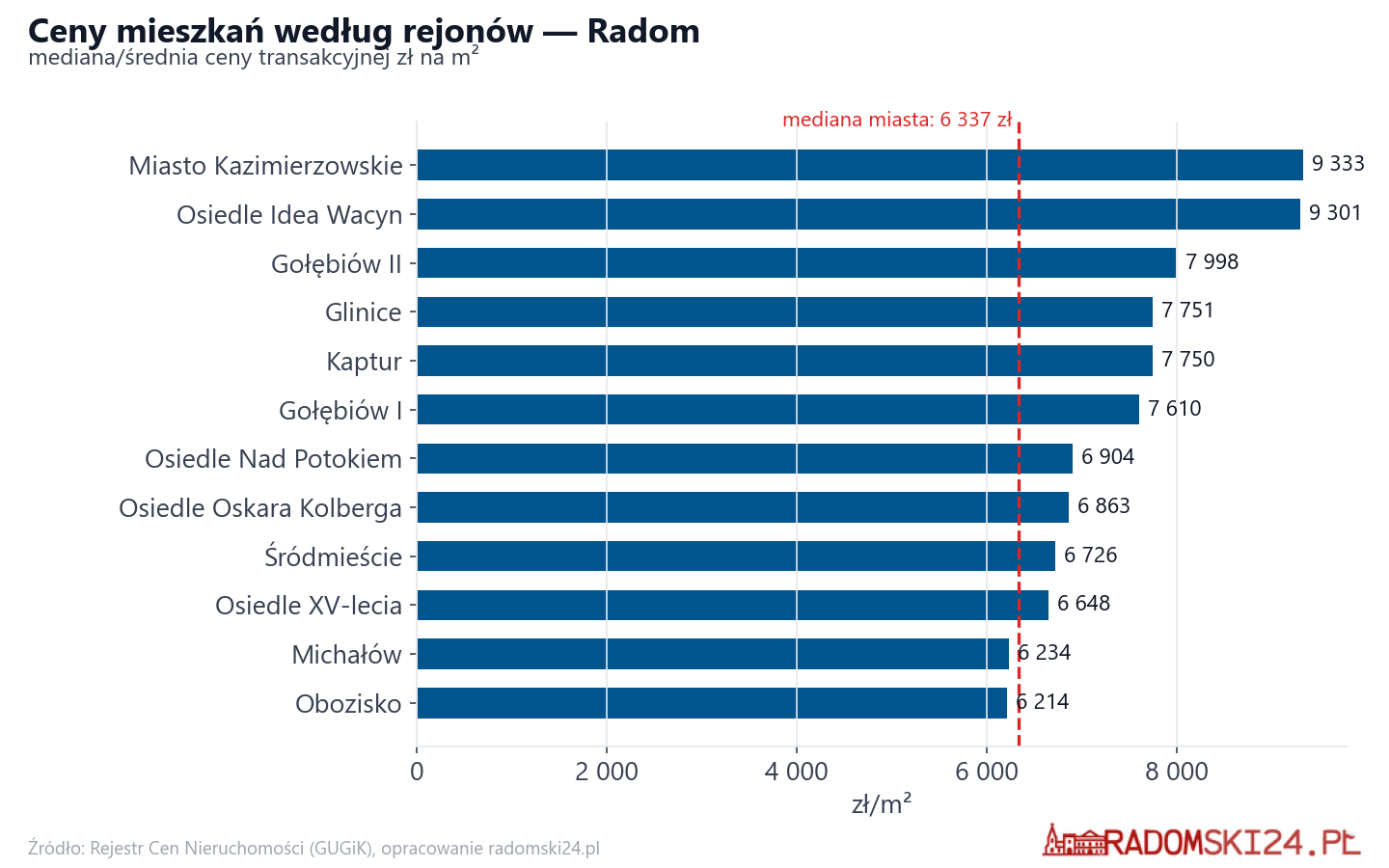 Ceny wg części miasta - Radom