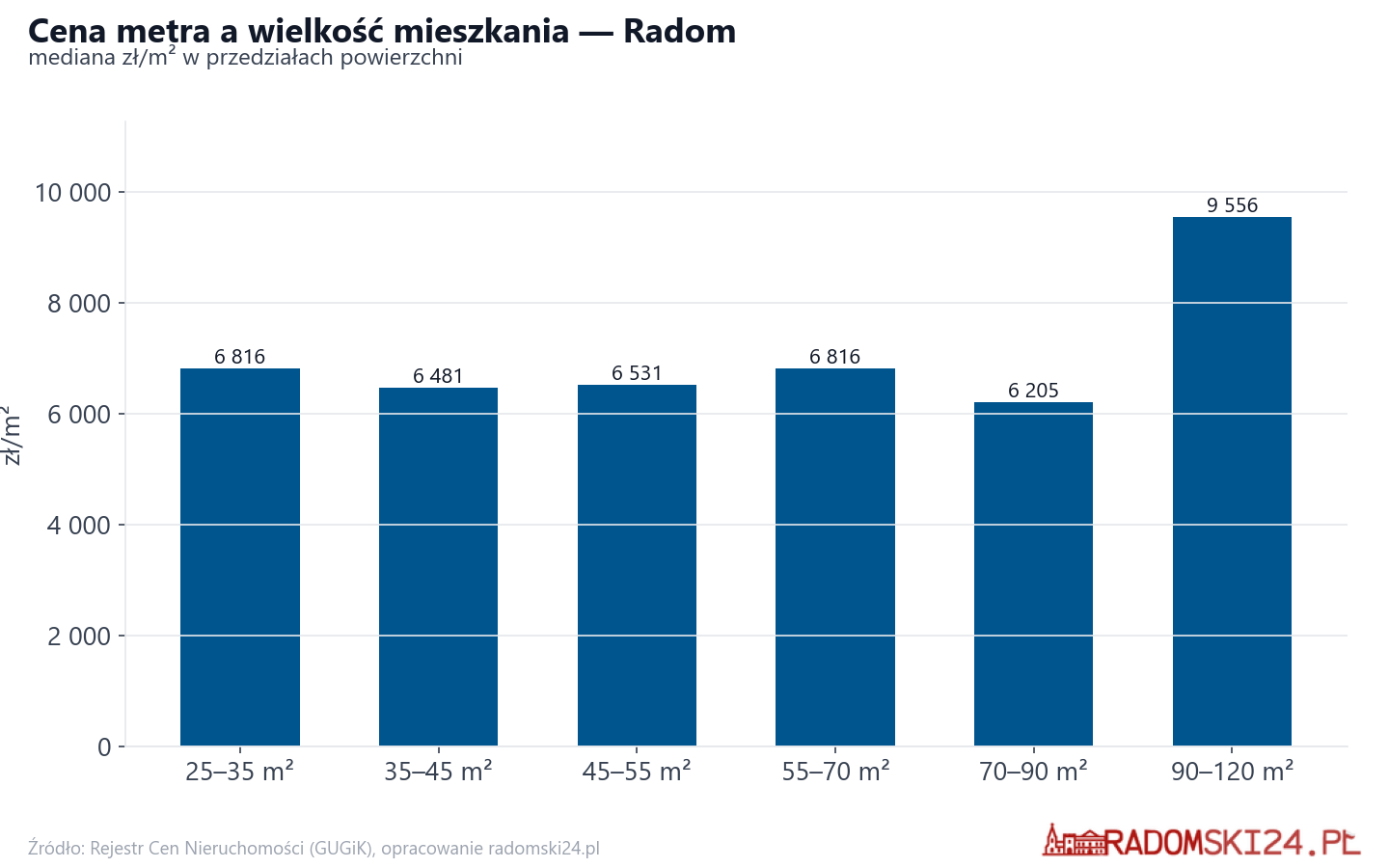 Ceny wg metrażu - Radom