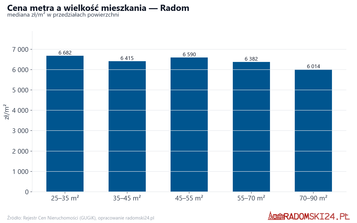 Ceny wg metrażu - Radom