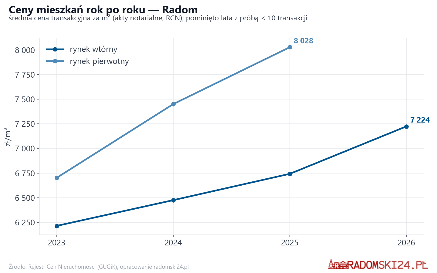 Trend cen - Radom