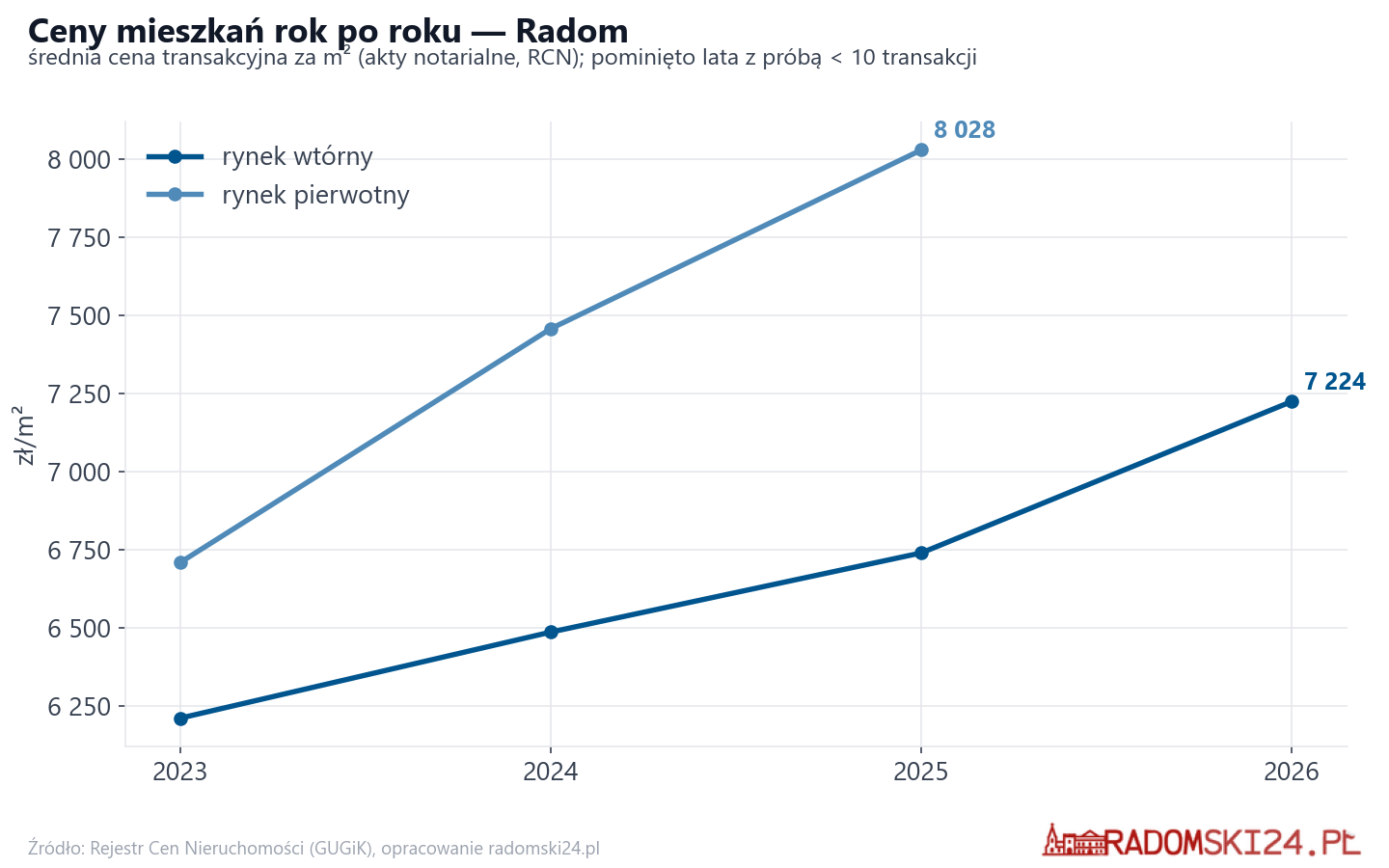 Trend cen - Radom