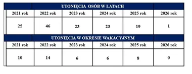 Sześć trupów przed sezonem. Mazowsze liczy czarne punkty