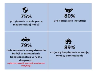 Mazowiecka Policja dostała mocny sygnał od mieszkańców - wyniki nie zostawiają złudzeń